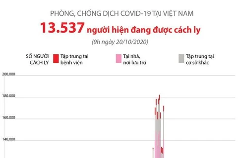 Phòng chống COVID-19 ở Việt Nam: Hơn 13.500 người đang được cách ly