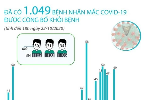 Đã có 1.049 bệnh nhân mắc COVID-19 được công bố khỏi bệnh 