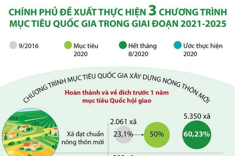 Chính phủ đề xuất thực hiện 3 chương trình mục tiêu quốc gia 