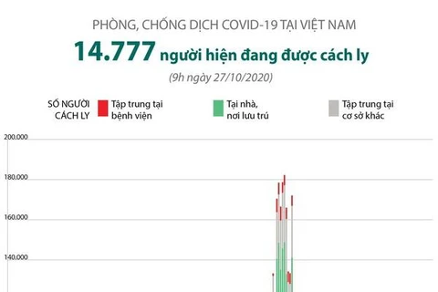 [Infographics] Việt Nam hiện có 14.777 người đang được cách ly