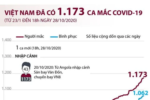 [Infographics] Việt Nam đã ghi nhận 1.173 ca mắc COVID-19