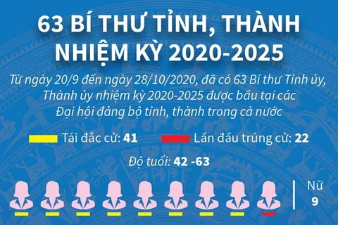 [Infographics] 63 Bí thư tỉnh, thành phố nhiệm kỳ 2020-2025