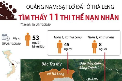 [Infographics] Vụ sạt lở đất ở Trà Leng: Tìm thấy 11 thi thể nạn nhân