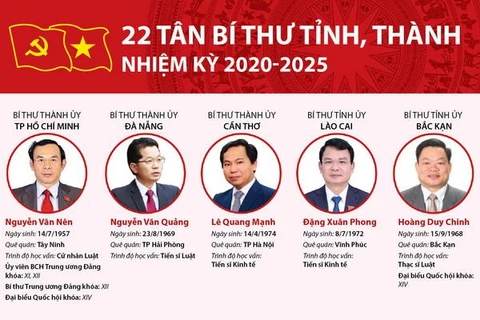 [Infographics] 22 tân bí thư tỉnh, thành nhiệm kỳ 2020-2025