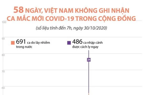 58 ngày, Việt Nam không có ca mắc mới COVID-19 trong cộng đồng 