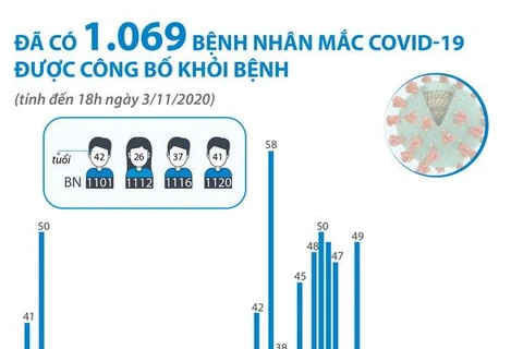 Đã có 1.069 bệnh nhân mắc COVID-19 được công bố khỏi bệnh