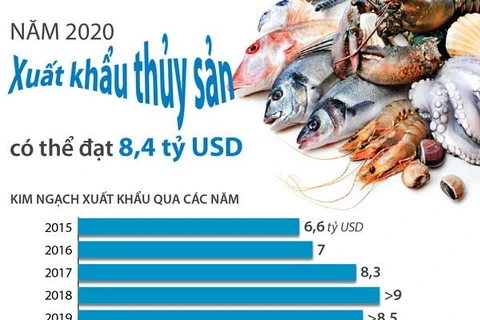 [Infographics] Năm 2020, xuất khẩu thủy sản có thể đạt 8,4 tỷ USD