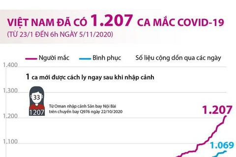 [Infographics] Việt Nam đã ghi nhận 1.207 ca mắc COVID-19