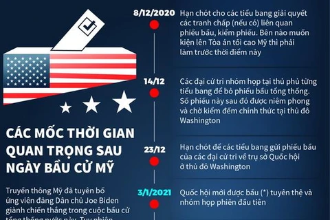 [Infographics] Các mốc thời gian quan trọng sau ngày bầu cử Mỹ 