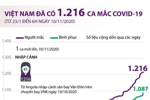 [Infographics] Việt Nam đã ghi nhận 1.216 ca mắc COVID-19