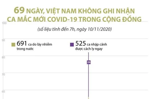 69 ngày, Việt Nam không ghi nhận ca mắc COVID-19 trong cộng đồng