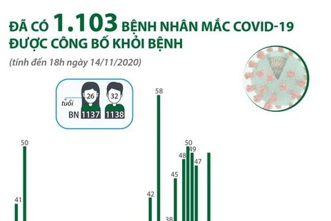 [Infographics] Đã có 1.103 bệnh nhân mắc COVID-19 được công bố khỏi 
