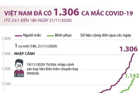 [Infographics] Việt Nam ghi nhận có 1.306 ca mắc COVID-19