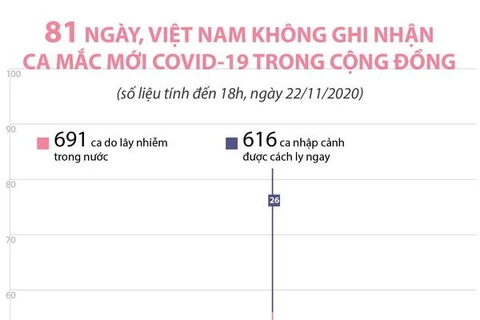 81 ngày, Việt Nam không ghi nhận ca mắc COVID-19 trong cộng đồng 
