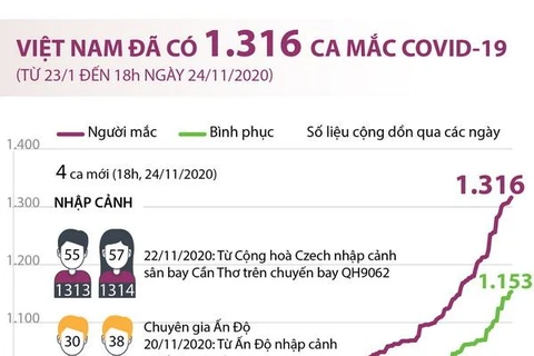 [Infographics] Việt Nam đã ghi nhận 1.316 ca mắc COVID-19 