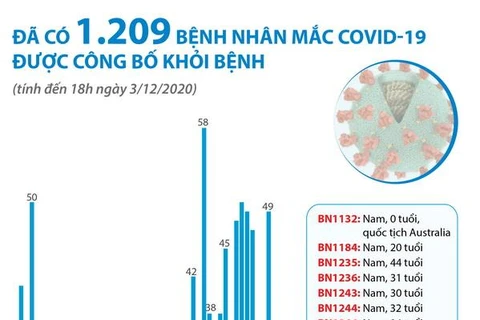 Đã có 1.209 bệnh nhân mắc COVID-19 được công bố khỏi bệnh
