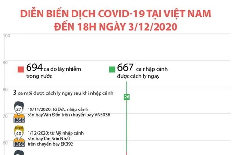 Diễn biến dịch COVID-19 tại Việt Nam đến 18 giờ ngày 3/12 