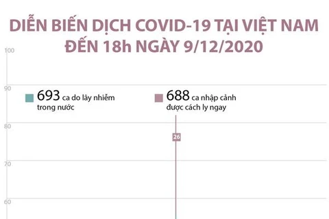 [Infographics] Diễn biến dịch COVID-19 ở Việt Nam đến 18 giờ ngày 9/12