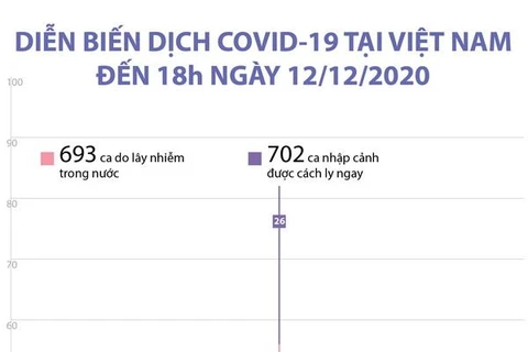 Diễn biến dịch COVID-19 tại Việt Nam đến 18 giờ ngày 12/12