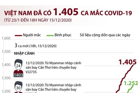 [Infographics] Việt Nam đã ghi nhận 1.405 ca mắc COVID-19 