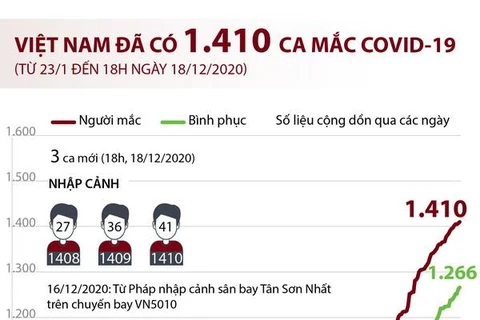 [Infographics] Việt Nam đã ghi nhận 1.410 ca mắc COVID-19