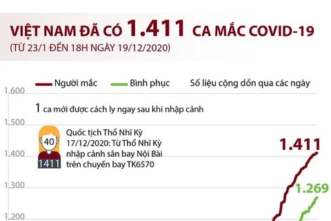 [Infographics] Việt Nam đã ghi nhận 1.411 ca mắc COVID-19 