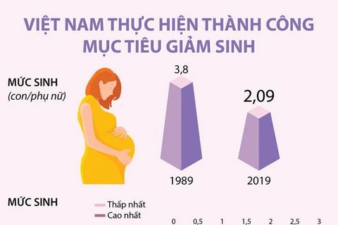 [Infographics] Việt Nam thực hiện thành công mục tiêu giảm sinh