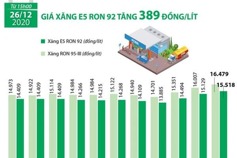 [Infographics] Giá xăng E5 RON 92 tăng 389 đồng mỗi lít 