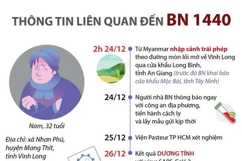 [Infographics] Thông tin liên quan đến BN 1.440 nhập cảnh trái phép