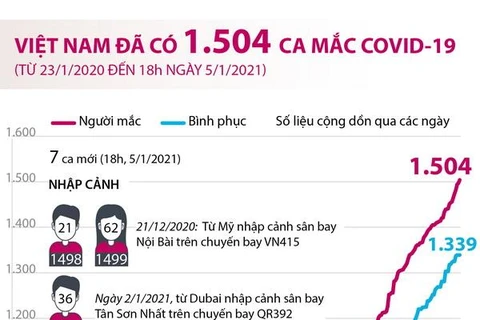 [Infographics] Việt Nam đã ghi nhận có 1.504 ca mắc COVID-19 