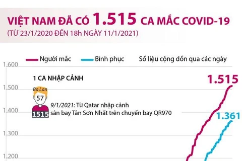 [Infographics] Việt Nam đã ghi nhận 1.515 ca mắc COVID-19