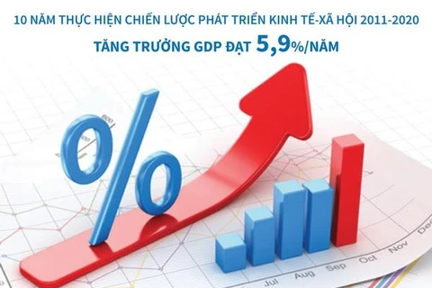 Chiến lược phát triển KTXH 2011-2020: Tăng trưởng GDP đạt 5,9% mỗi năm
