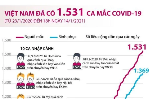 [Infographics] Việt Nam đã ghi nhận 1.531 ca mắc COVID-19