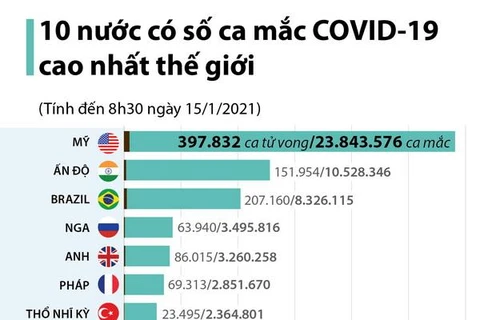 [Infographics] 10 nước có số ca mắc COVID-19 cao nhất thế giới