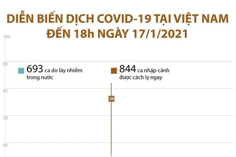 [Infographics] Diễn biến dịch COVID-19 tại Việt Nam đến 18h ngày 17/1