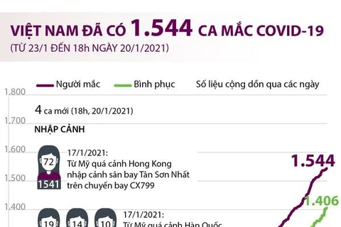[Infographics] Việt Nam đã ghi nhận 1.544 ca mắc COVID-19