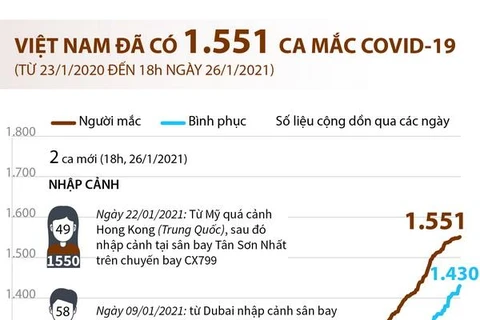 [Infographics] Việt Nam đã ghi nhận 1.551 ca mắc COVID-19