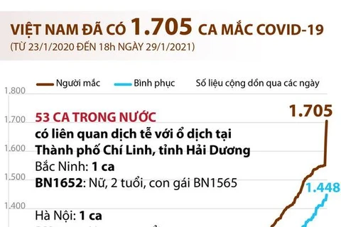 [Infographics] Việt Nam đã ghi nhận 1.705 ca mắc COVID-19 