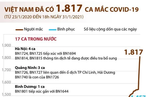 [Infographics] Việt Nam đã ghi nhận 1.817 ca mắc COVID-19
