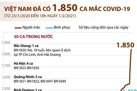 [Infographics] Việt Nam đã ghi nhận 1.850 ca mắc COVID-19 