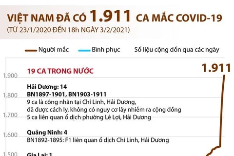 [Infographics] Việt Nam đã ghi nhận 1.911 ca mắc COVID-19