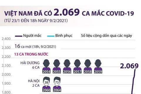 [Infographics] Việt Nam đã ghi nhận 2.069 ca mắc COVID-19