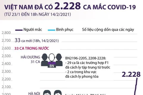 [Infographics] Việt Nam ghi nhận 2.228 ca mắc COVID-19 