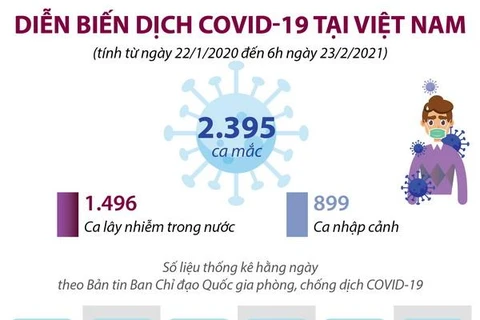[Infographics] Diễn biến dịch COVID-19 tại Việt Nam 