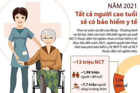 [Infographics] Năm 2021, tất cả người cao tuổi sẽ có bảo hiểm y tế