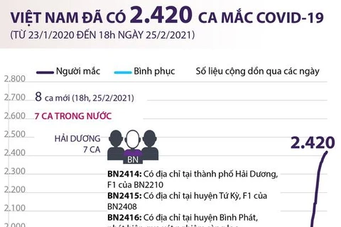 [Infographics] Việt Nam đã ghi nhận 2.420 ca mắc COVID-19 
