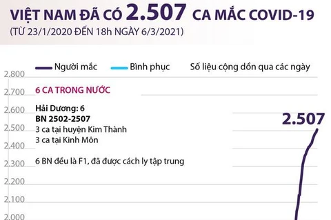 [Infographics] Việt Nam đã ghi nhận 2.507 ca mắc COVID-19