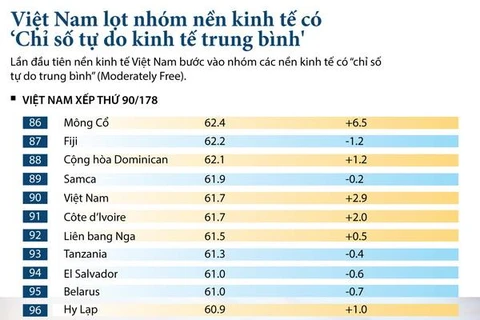 Việt Nam lần đầu lọt nhóm kinh tế có ‘Chỉ số tự do kinh tế trung bình'