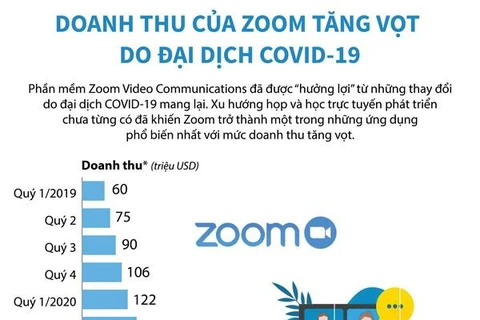 [Infographics] Doanh thu của Zoom tăng vọt do đại dịch COVID-19