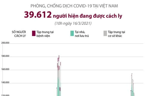 [Infographics] 39.612 người đang được cách ly do COVID-19 ở Việt Nam 